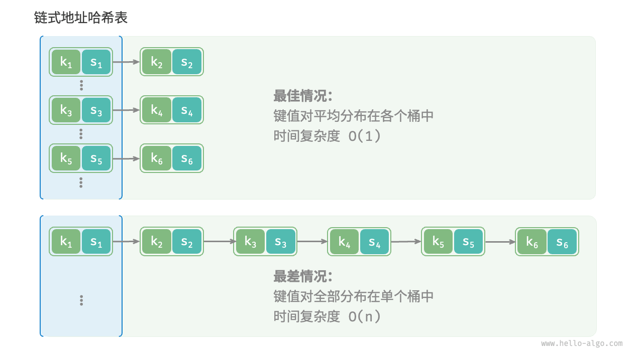 六. 哈希表